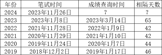 2020年考試成績查詢入口_2024年國考成績查詢時間_考試成績公布時間