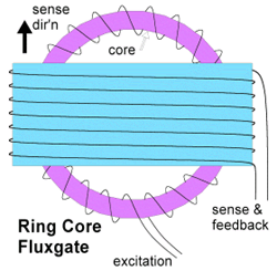什么是磁通門？
