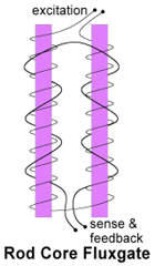 什么是磁通門？