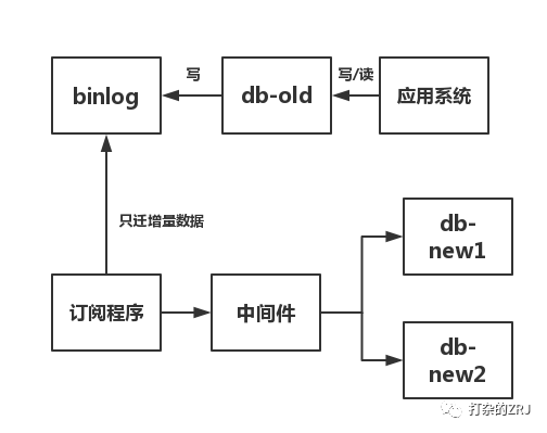 双写部署法二-34