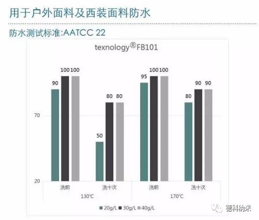 FB101碳六三防整理剂,碳六防水防油及,C6防水防护整理
