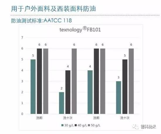 FB101碳六三防整理剂,碳六防水防油及,C6防水防护整理