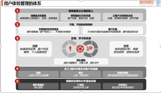 干货丨顾客体验管理成功秘籍—千万级用户平台4年积累