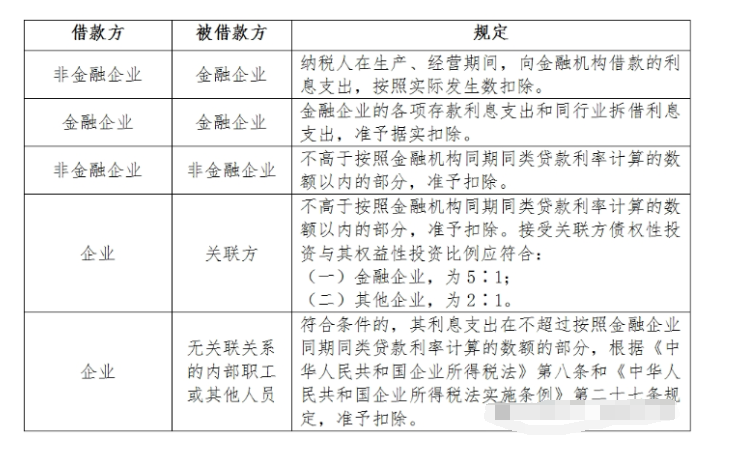 企業(yè)發(fā)生的哪些利息支出可以稅前扣除？