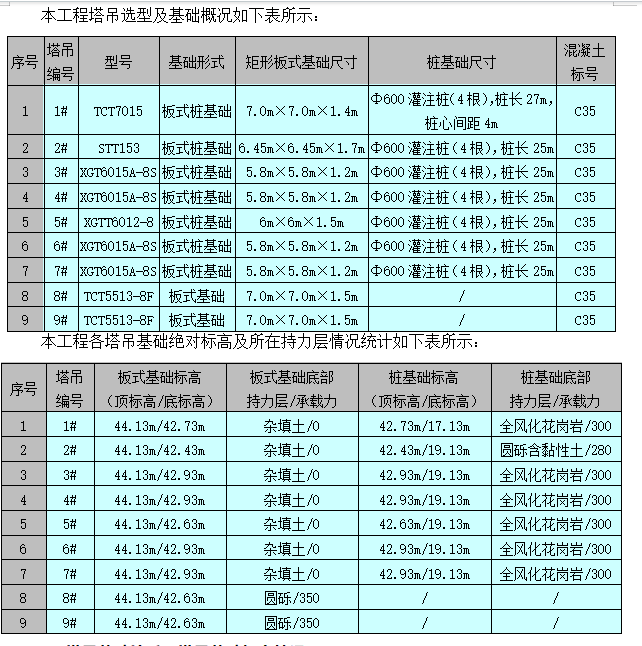 塔吊基础施工方案2021word110页附计算书（可编辑、可下载）