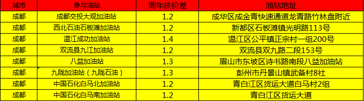 6月20日加油直降一元起，优惠加油全新来袭！