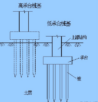 承台一般采用c30混凝土,承台底设10cm~15cm厚c15素混凝土垫层找平