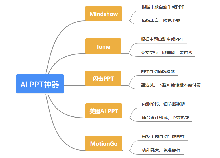 ppt模板制作