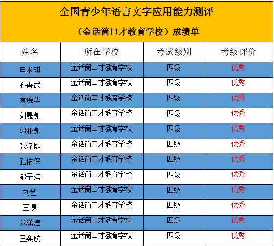 优秀！金话筒学员口才考级测评全员通过！