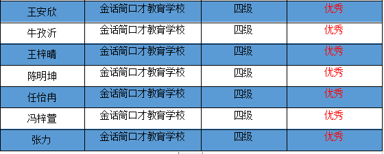 优秀！金话筒学员口才考级测评全员通过！