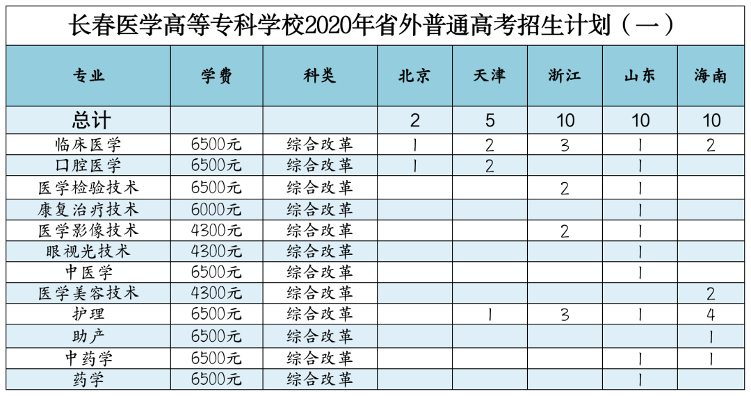 长春医学高等专科多少分_长春医学高等专科学校最高分_长春医学高等专科学校分数线