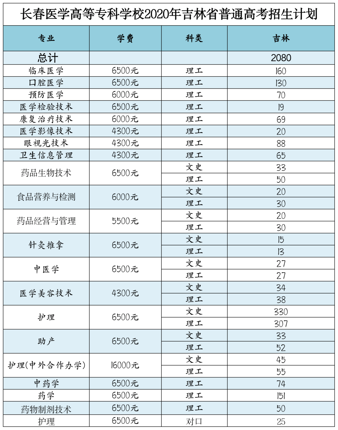 长春医学高等专科多少分_长春医学高等专科学校最高分_长春医学高等专科学校分数线