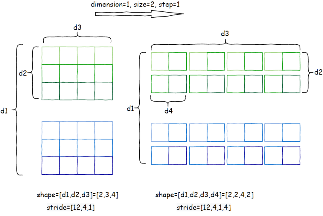 图21–一文读懂 Pytorch 中的 Tensor View 机制–seo优化_前端开发_渗透技术