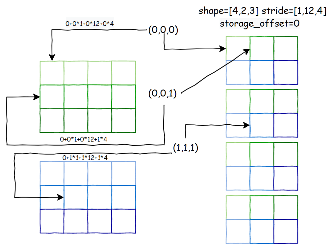 图19–一文读懂 Pytorch 中的 Tensor View 机制–seo优化_前端开发_渗透技术