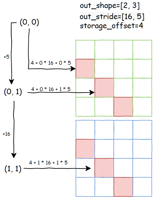 图9–一文读懂 Pytorch 中的 Tensor View 机制–seo优化_前端开发_渗透技术