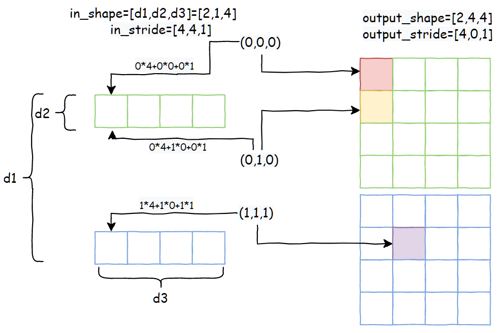 图13–一文读懂 Pytorch 中的 Tensor View 机制–seo优化_前端开发_渗透技术