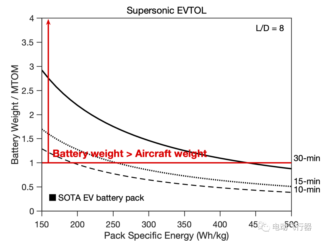 超音速eVTOL可行性几何？的图3