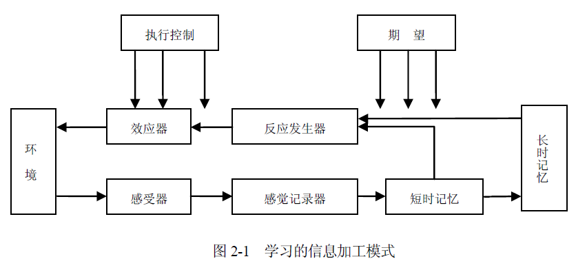 美国教育心理学家加涅提出了一个"由学习与记忆理论所假设的信息加工