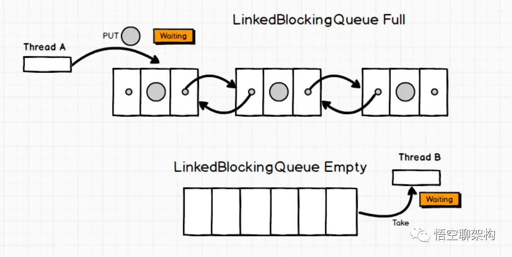 LinkedBlockingQueue原理