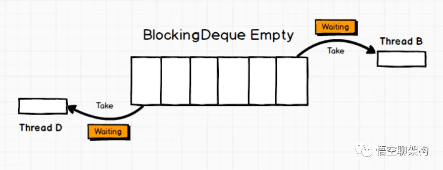 BlockQueue为空