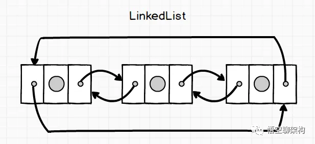 LinkedList的结构