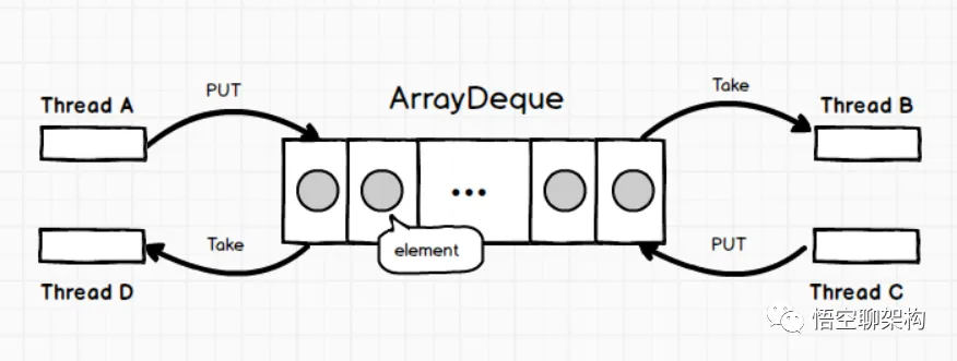 ArrayDeque原理图