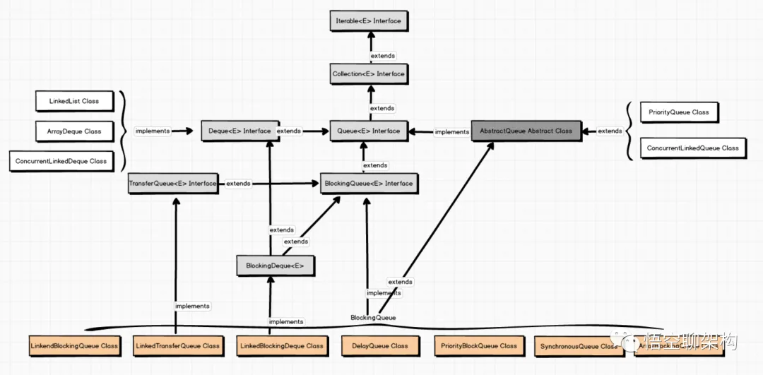 18个Queue的继承实现关系图