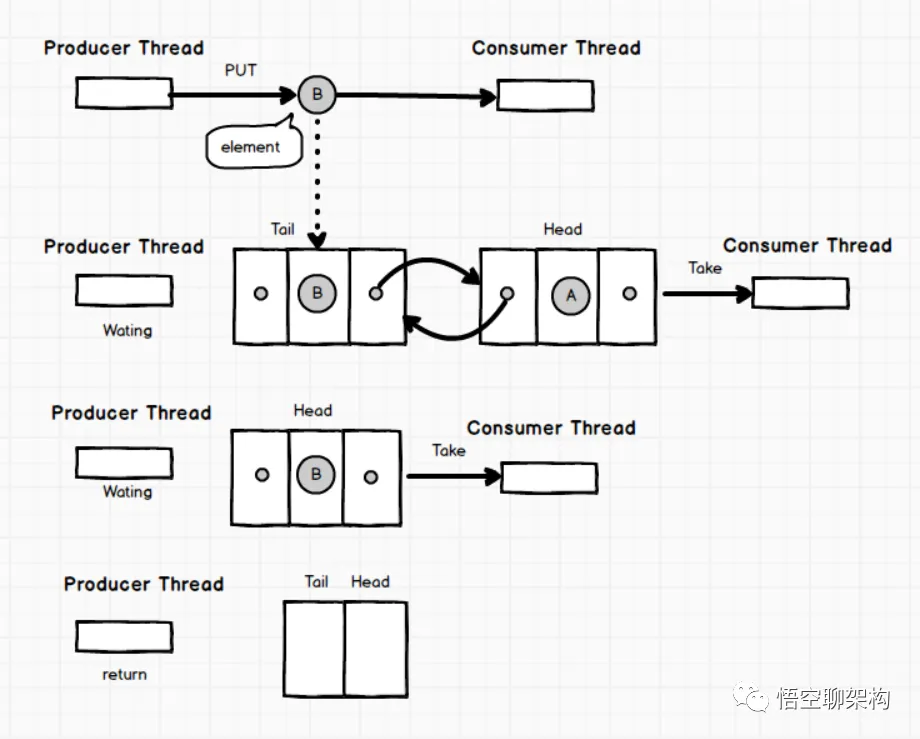 LinkedTransferQueue原理图