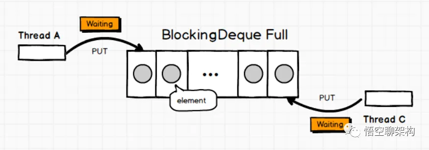 BlockingDeque满了