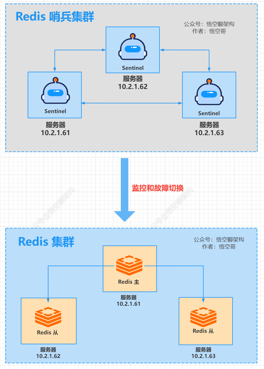 哨兵模式redis集群_redis哨兵模式_哨兵模式redis怎么启动
