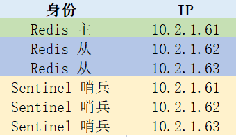 哨兵模式redis集群_redis哨兵模式_哨兵模式redis怎么启动