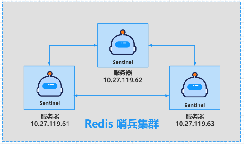 redis哨兵模式_哨兵模式redis怎么启动_哨兵模式redis集群