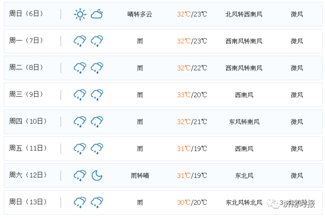 濟南未來十天連續有雨!最低溫僅19℃!最全天氣預報都在這了!