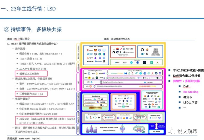 3月份重点关注：LSD跟DeFi结合套娃玩法的重点标
