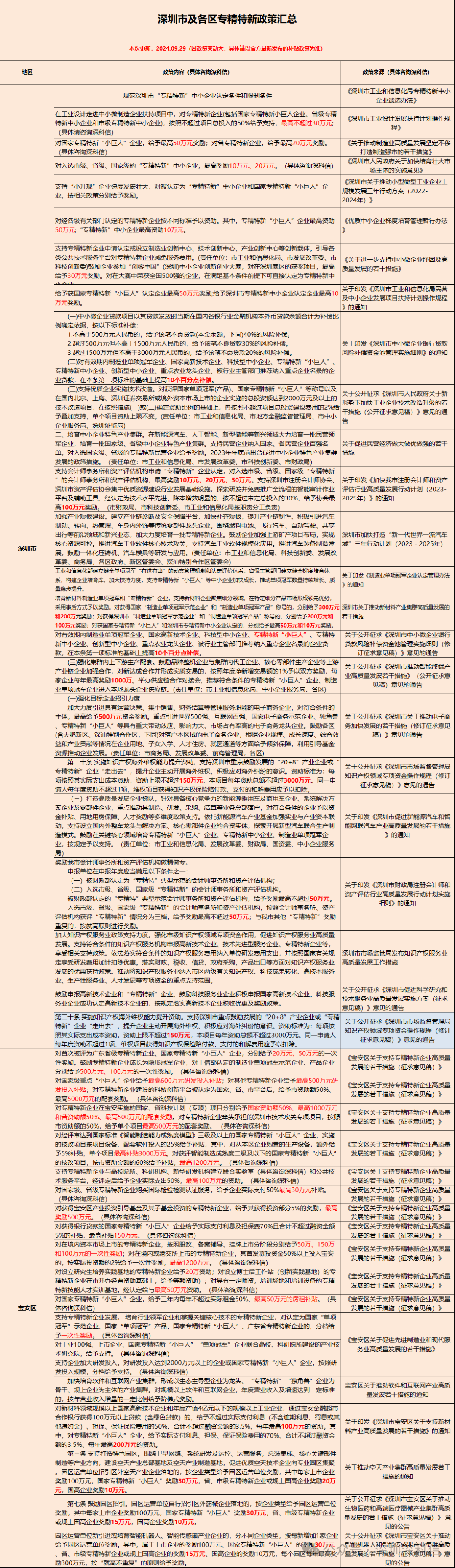 补贴6000万！深圳市及宝安、南山等12区国家高新、专精特新补贴汇总更新！