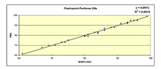 1ml測(cè)閃點(diǎn)！MINIFLASH破解香精香料行業(yè)安全檢測(cè)難題