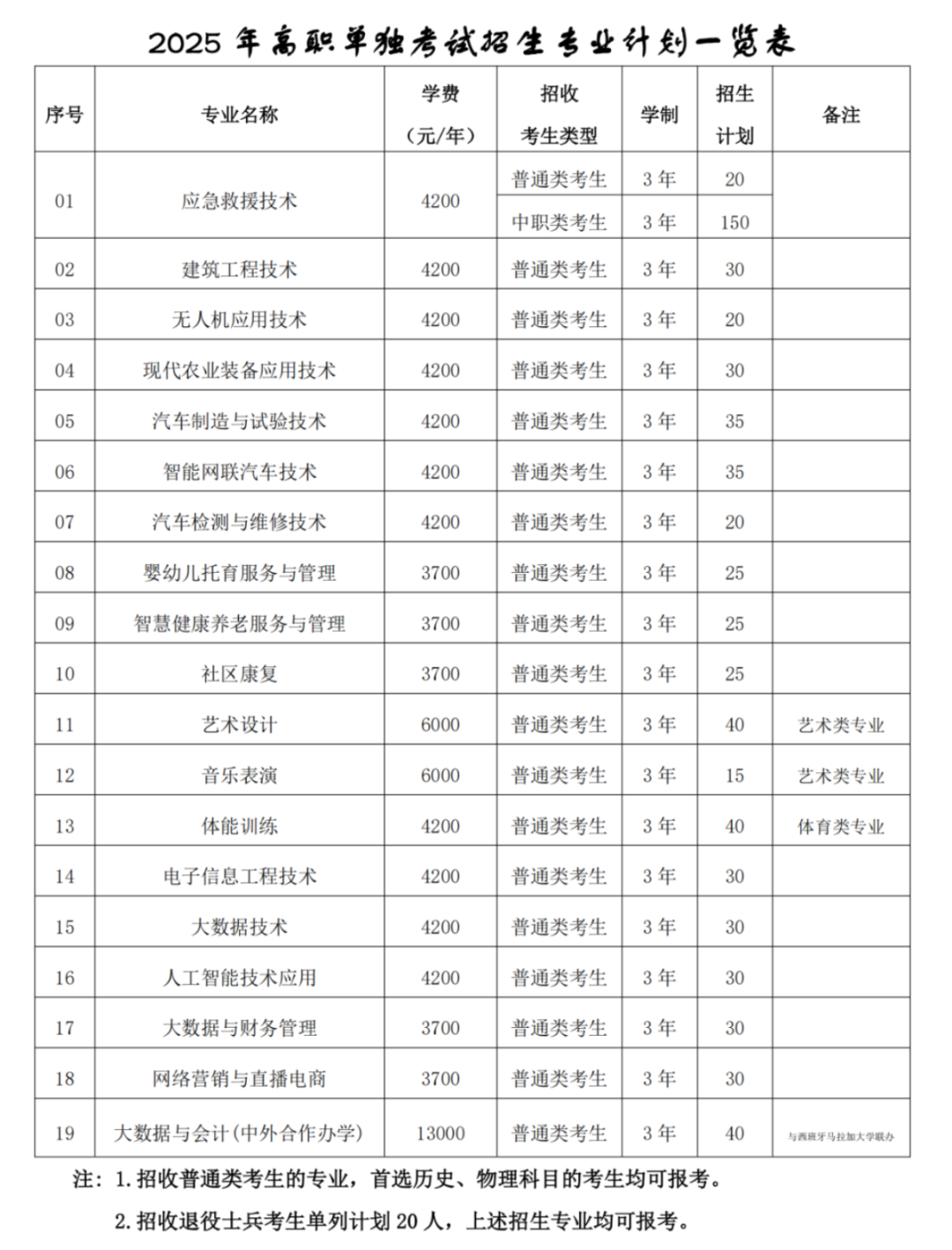 2025年高职单独考试招生专业计划一览表_00.png