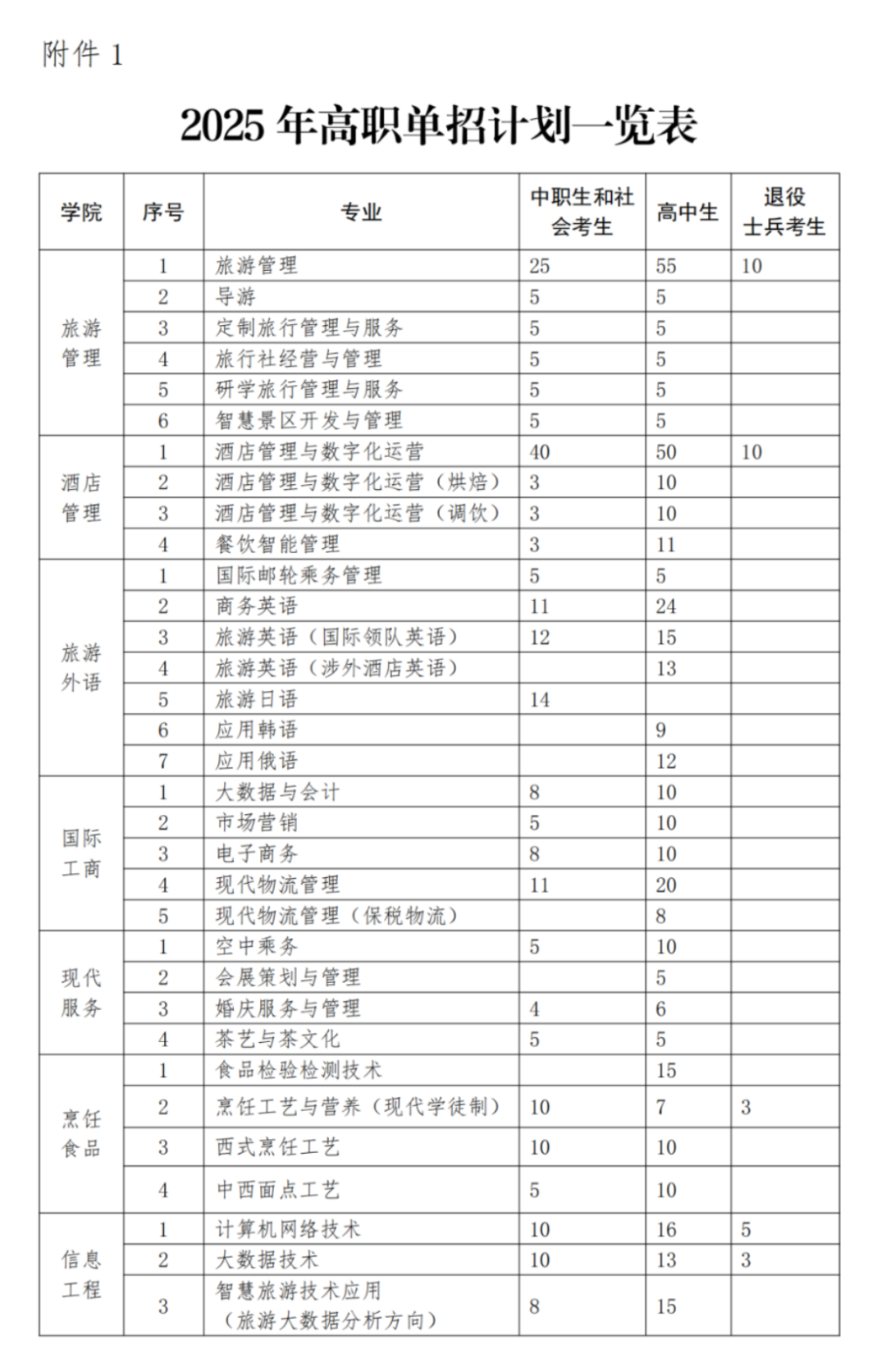 附件1：2025年高职单招计划一览表_00.png