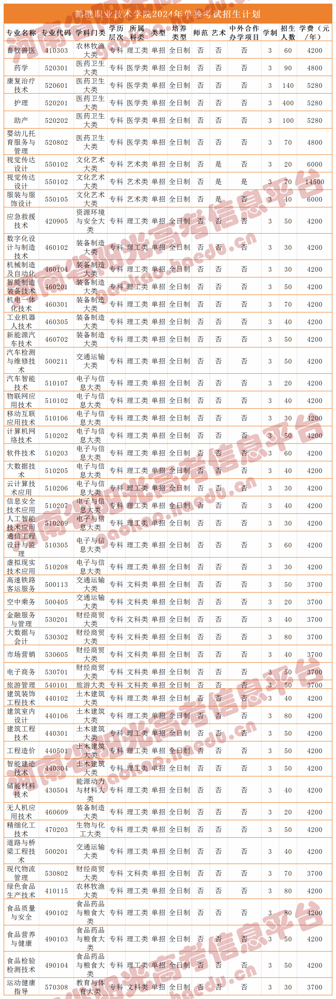 许昌职业技术学院学费图片