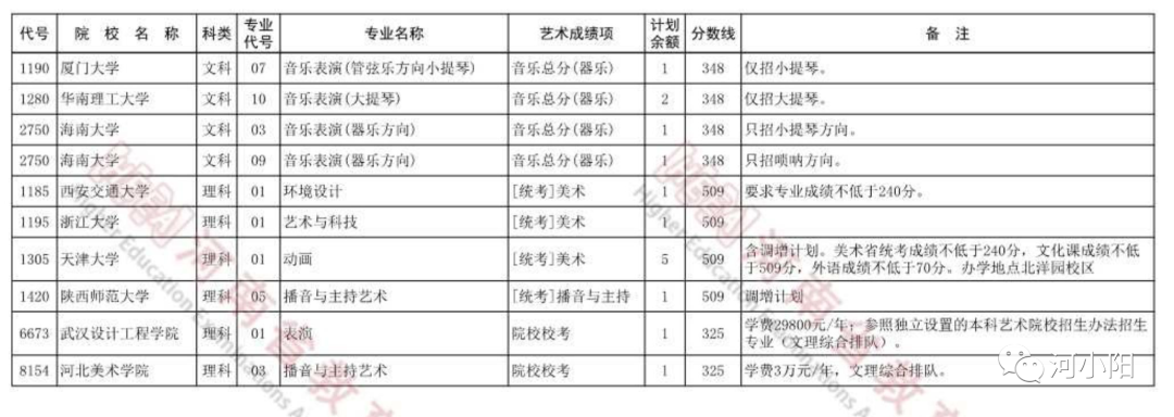 河南省教育考试院：关于艺术类本科提前批部分院校征集志愿的通知