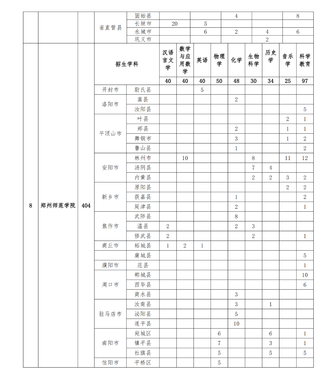 南陽(yáng)師范較高收費(fèi)分?jǐn)?shù)線_南陽(yáng)師范學(xué)院的分?jǐn)?shù)線是多少_2024年南陽(yáng)師范學(xué)院錄取分?jǐn)?shù)線及要求