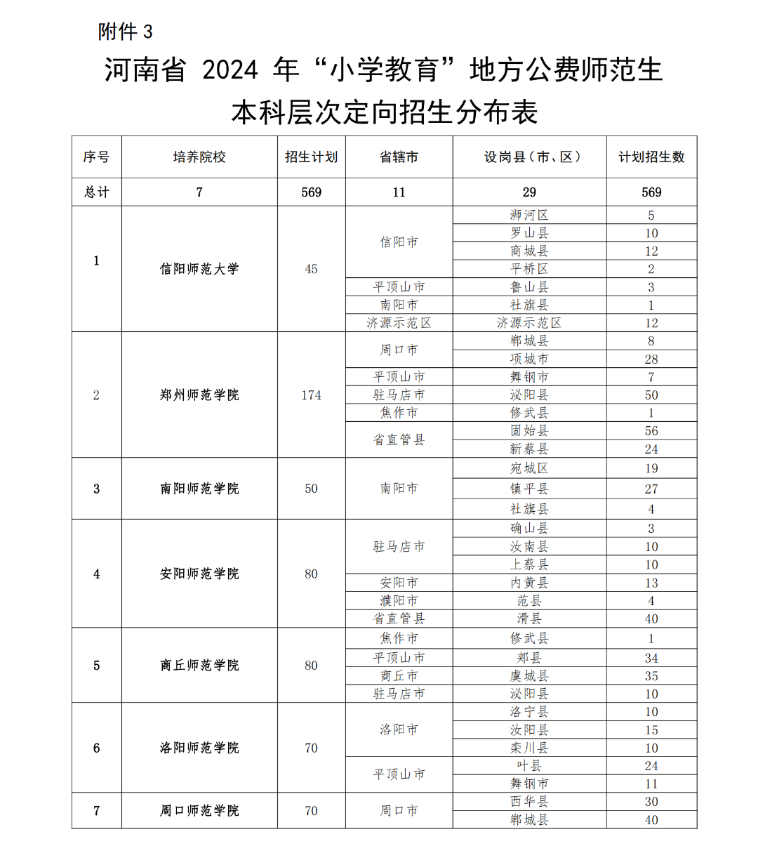 南陽(yáng)師范學(xué)院的分?jǐn)?shù)線是多少_南陽(yáng)師范較高收費(fèi)分?jǐn)?shù)線_2024年南陽(yáng)師范學(xué)院錄取分?jǐn)?shù)線及要求