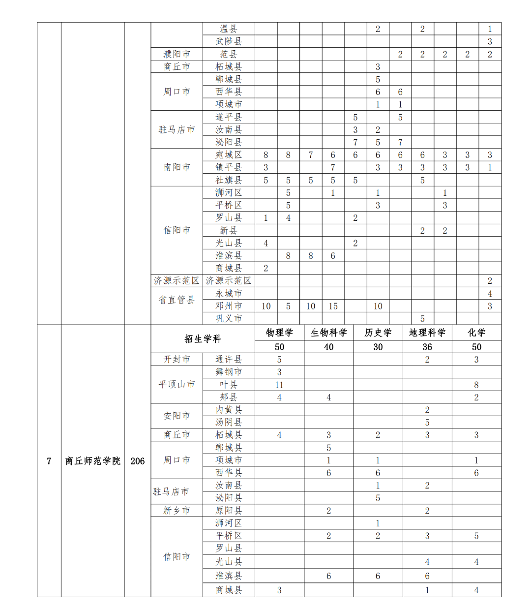 南陽(yáng)師范學(xué)院的分?jǐn)?shù)線是多少_2024年南陽(yáng)師范學(xué)院錄取分?jǐn)?shù)線及要求_南陽(yáng)師范較高收費(fèi)分?jǐn)?shù)線