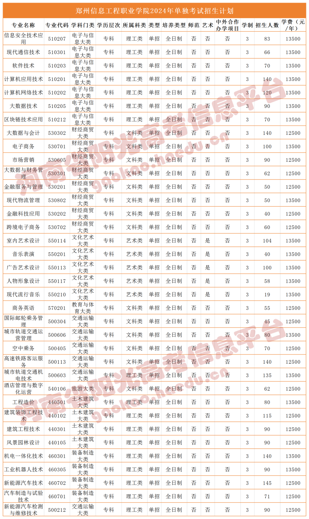 学院27鹤壁汽车工程职业学院28洛阳职业技术学院29安阳幼儿师范高等