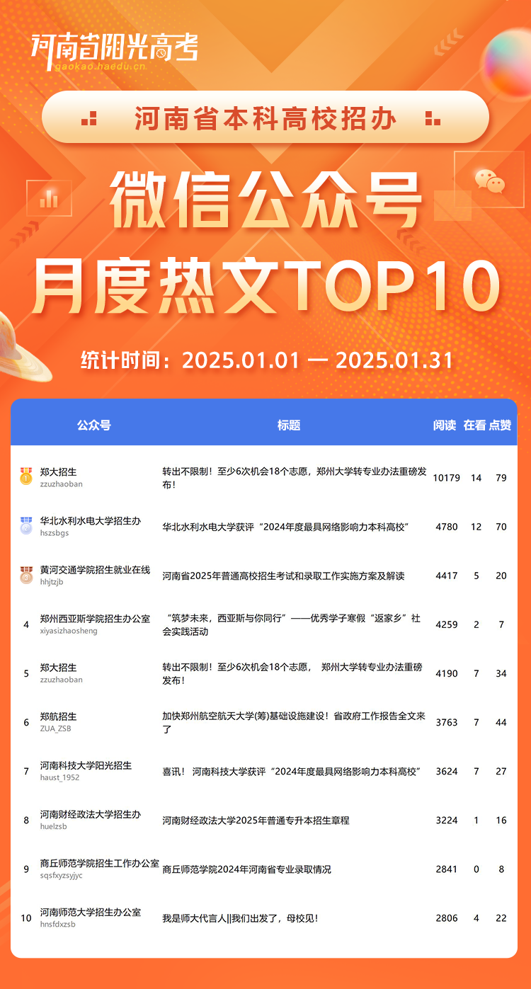 河南省本科招办微信热文榜Top10.png