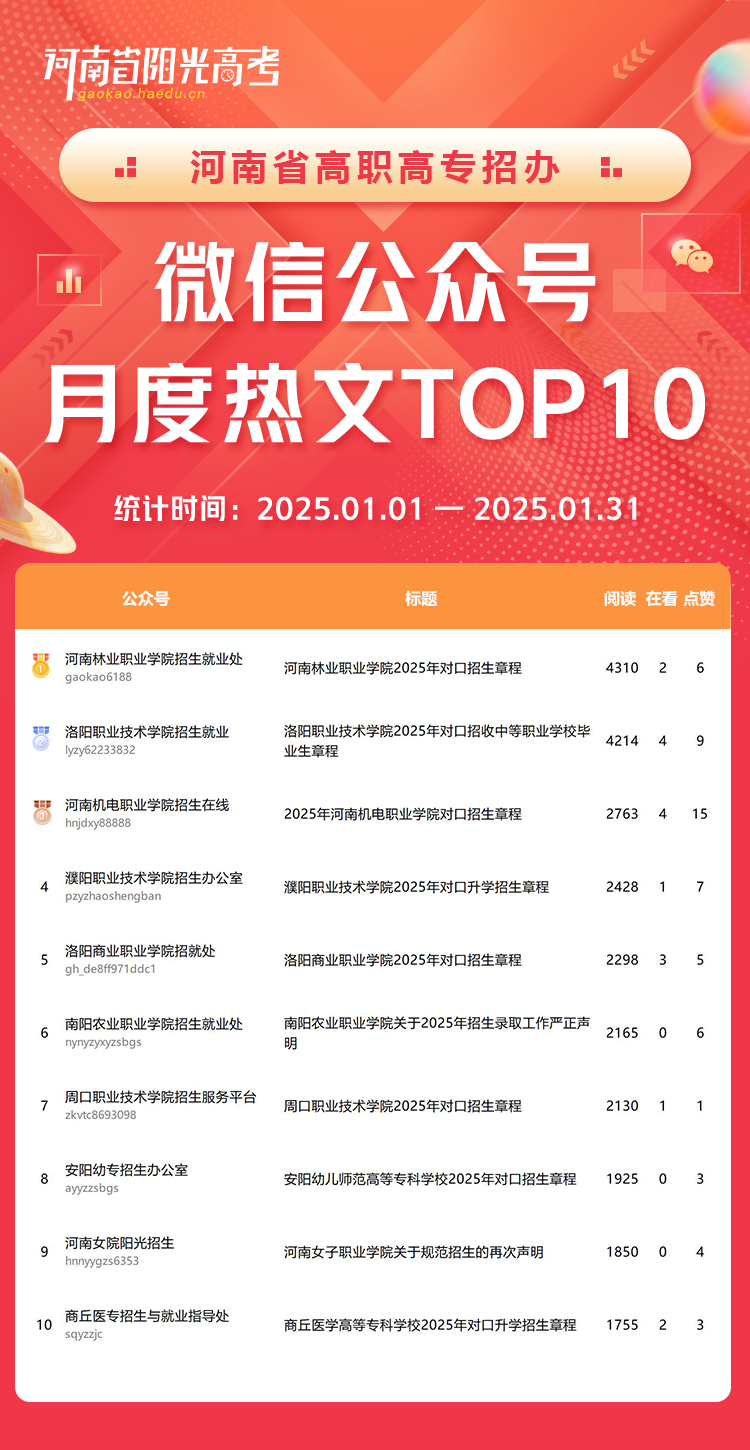 河南省高职高专招办微信热文榜Top10.png