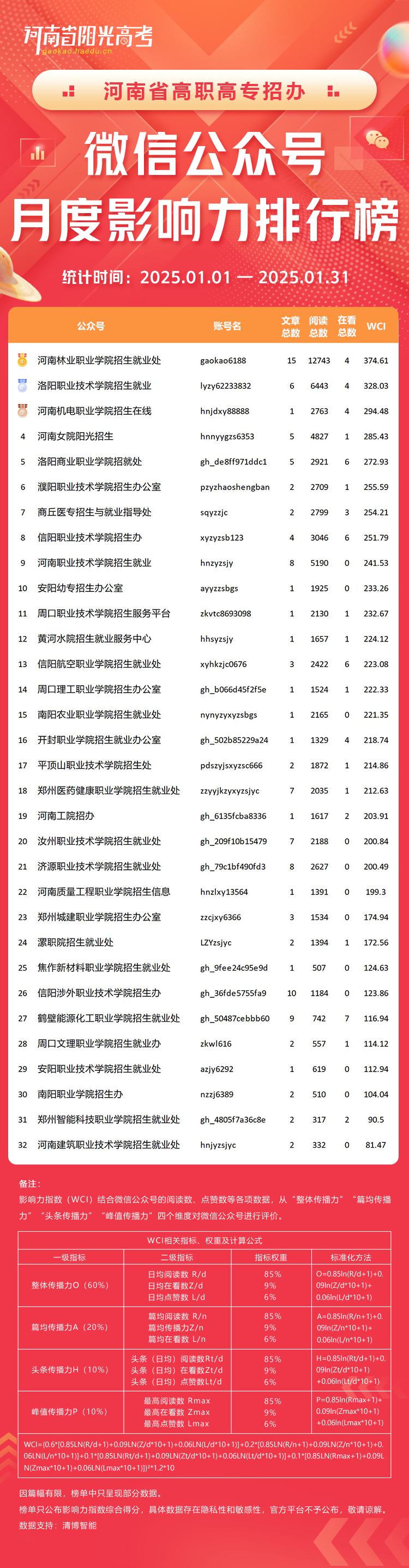 河南省高職高專招辦微信影響力排行榜.png