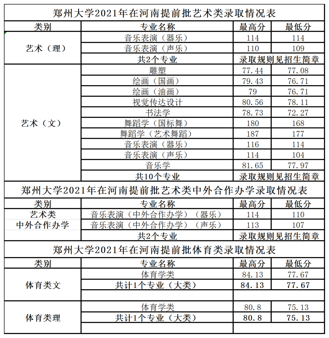 2024年河南大学医学院录取分数线（2024各省份录取分数线及位次排名）_医学院校河南分数线_河南省医科大学高考录取分数线