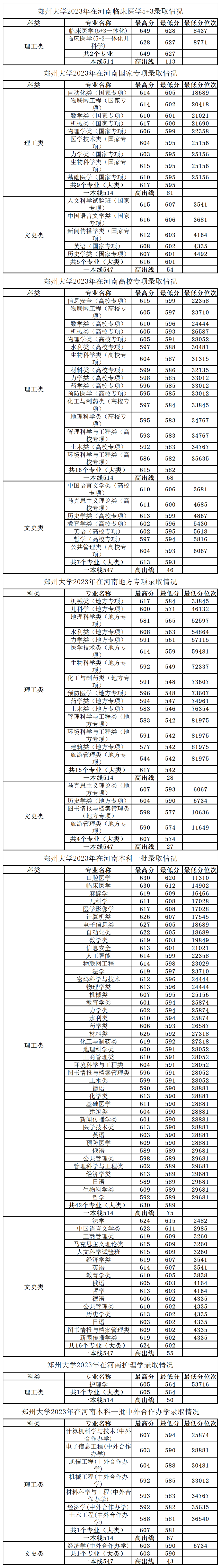 河南省醫科大學高考錄取分數線_2024年河南大學醫學院錄取分數線（2024各省份錄取分數線及位次排名）_醫學院校河南分數線