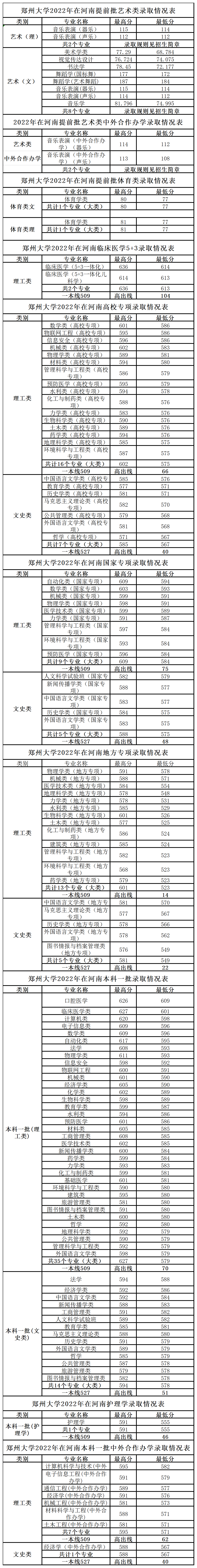 醫學院校河南分數線_2024年河南大學醫學院錄取分數線（2024各省份錄取分數線及位次排名）_河南省醫科大學高考錄取分數線